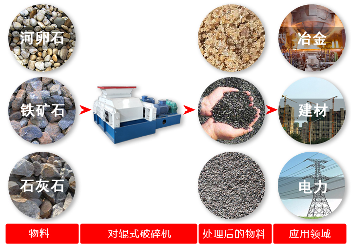 對輥破碎機破碎原料、效果及應(yīng)用領(lǐng)域